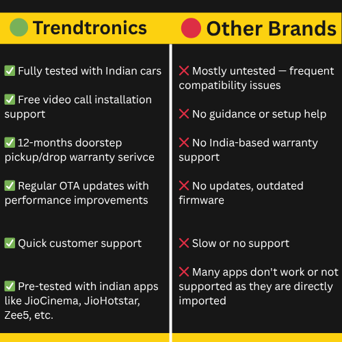 Trendtronics ai Box Lite for cars, 4GB RAM 32GB with android 12 (1 Year warranty)